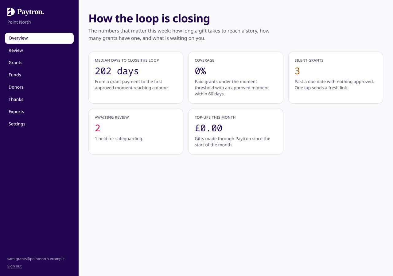 The staff overview showing loop closure, grant coverage, silent grants and the review queue.